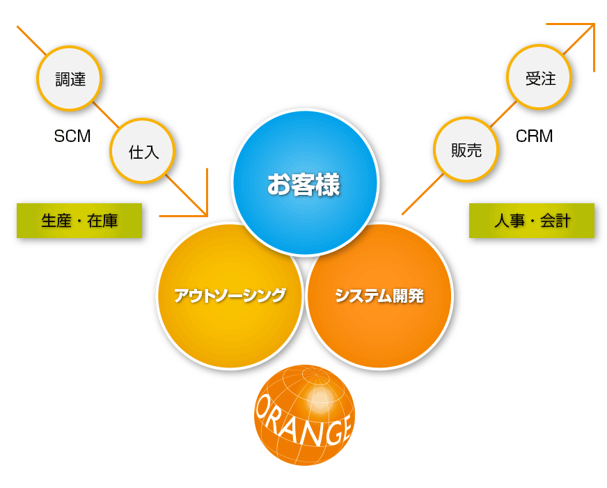 ビジネスニーズに最適なITソリューションをご提供