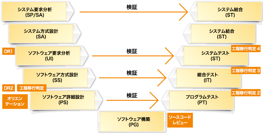 完成度向上の取り組みについて