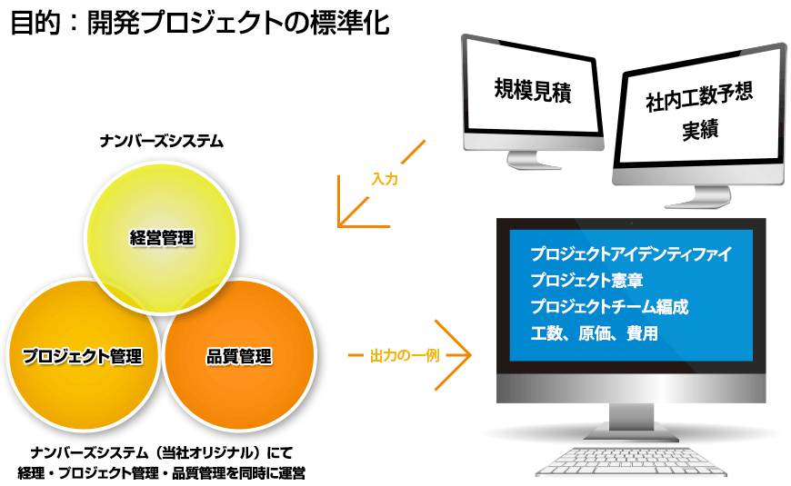 開発プロジェクトの標準化