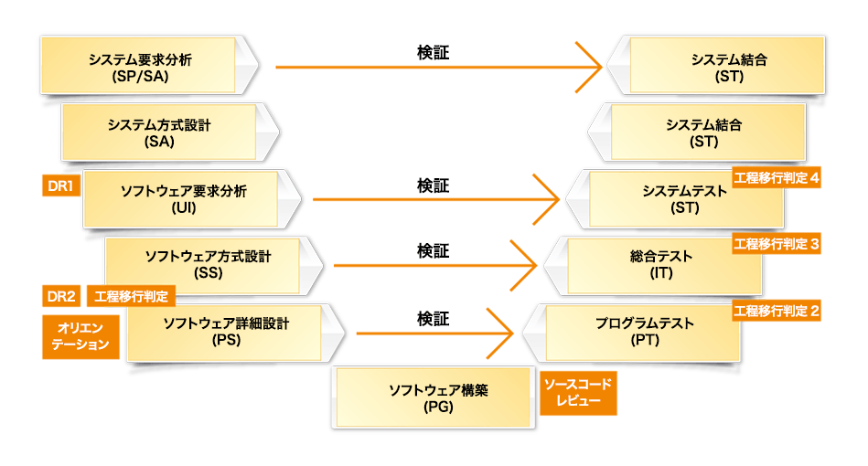 開発プロセス:ソフトウエア品質保証の関所 開発プロセス:ソフトウエア品質保証の関所