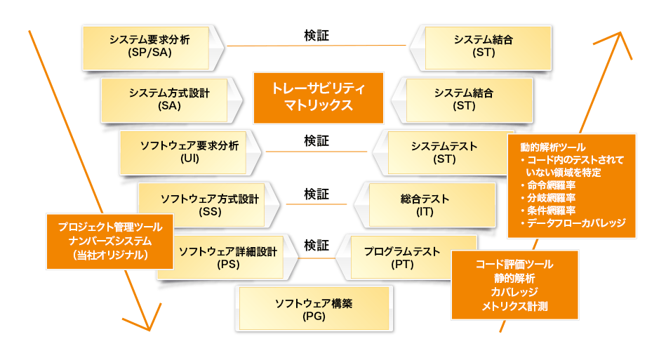 ソフトウエア設計:完成度向上の取り組みについて ソフトウエア設計:完成度向上の取り組みについて